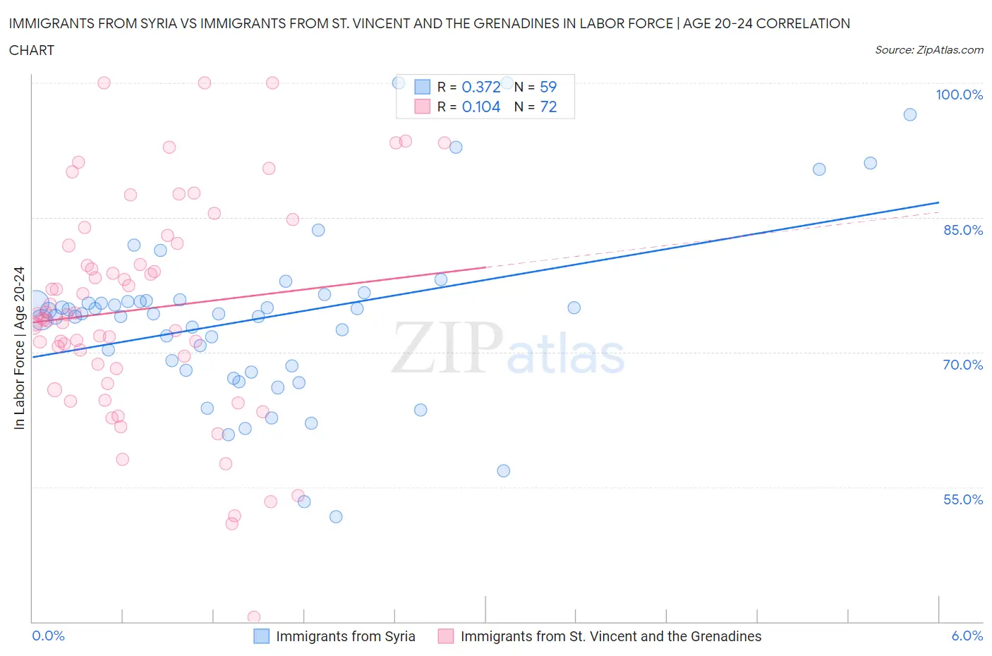 Immigrants from Syria vs Immigrants from St. Vincent and the Grenadines In Labor Force | Age 20-24