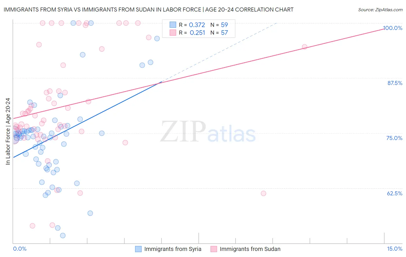 Immigrants from Syria vs Immigrants from Sudan In Labor Force | Age 20-24