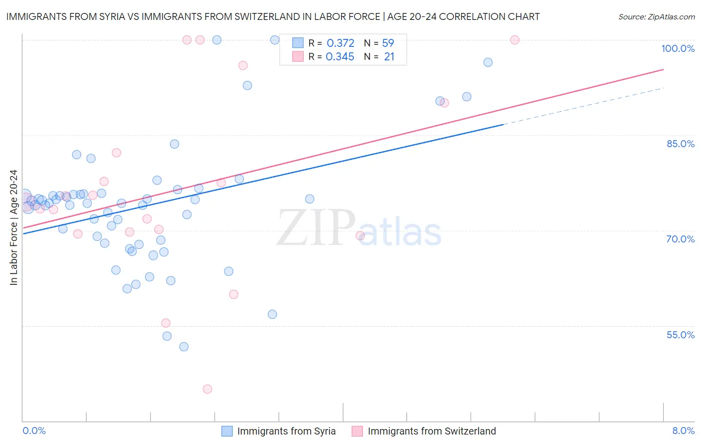 Immigrants from Syria vs Immigrants from Switzerland In Labor Force | Age 20-24