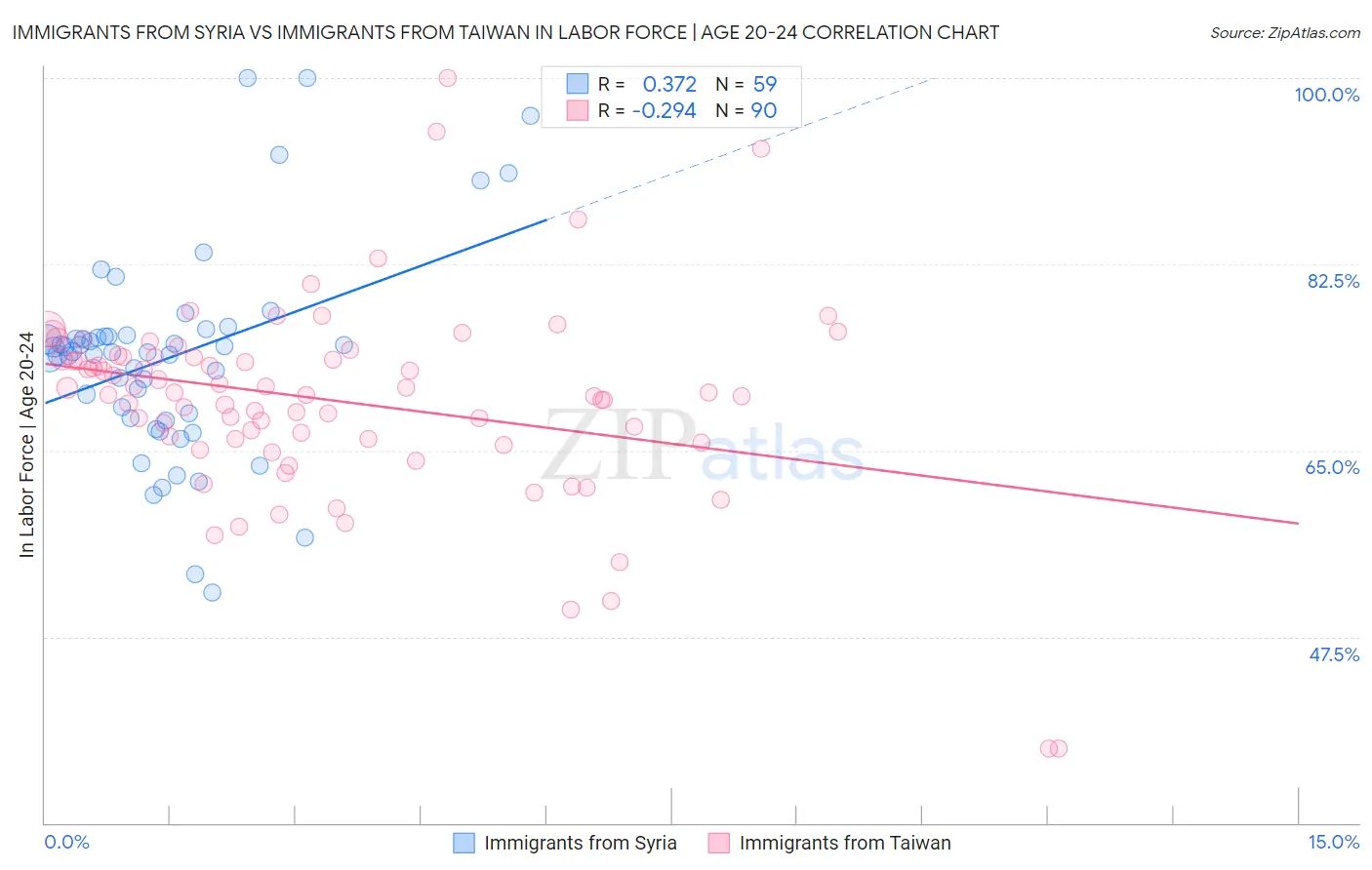 Immigrants from Syria vs Immigrants from Taiwan In Labor Force | Age 20-24