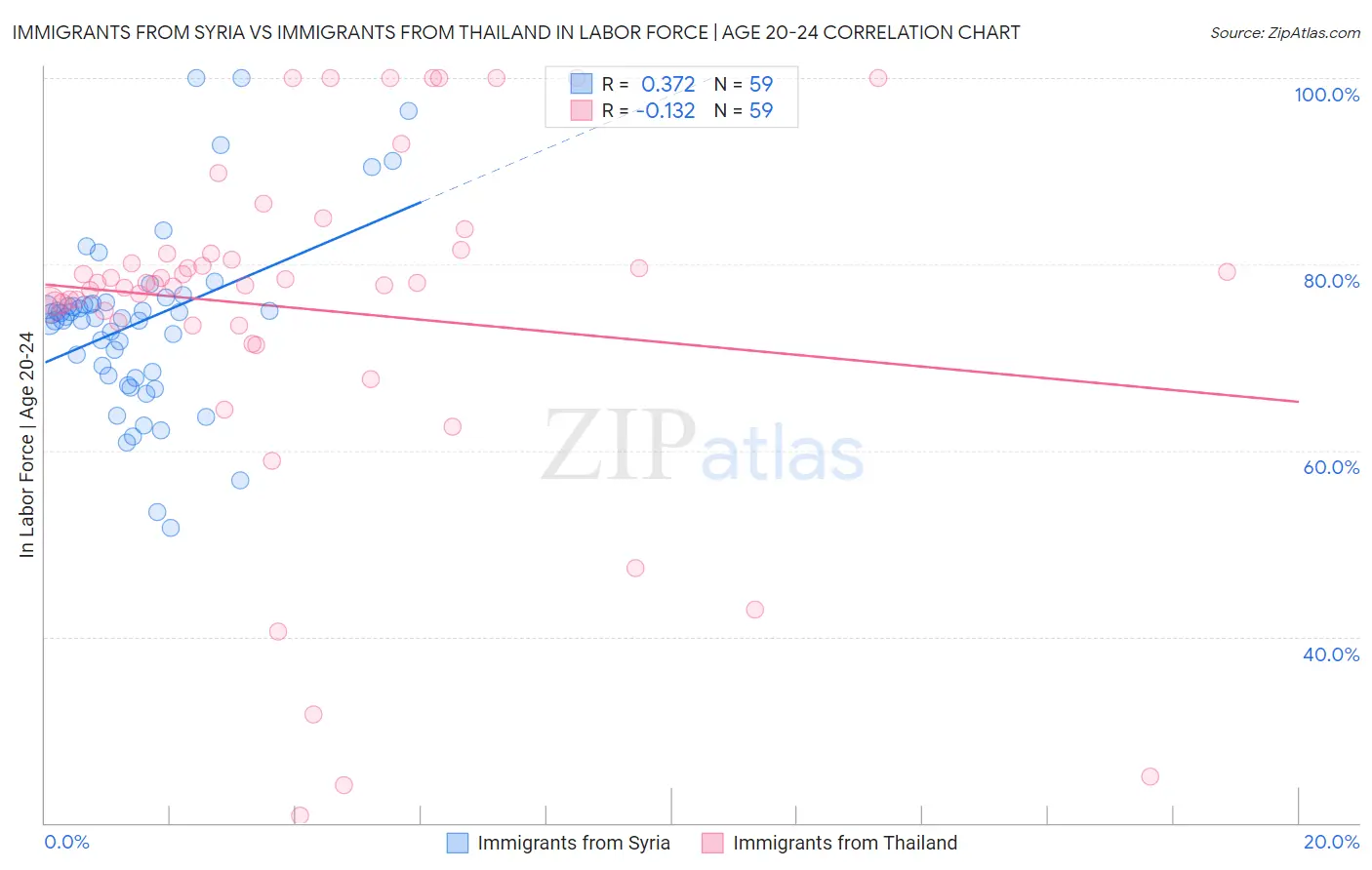 Immigrants from Syria vs Immigrants from Thailand In Labor Force | Age 20-24