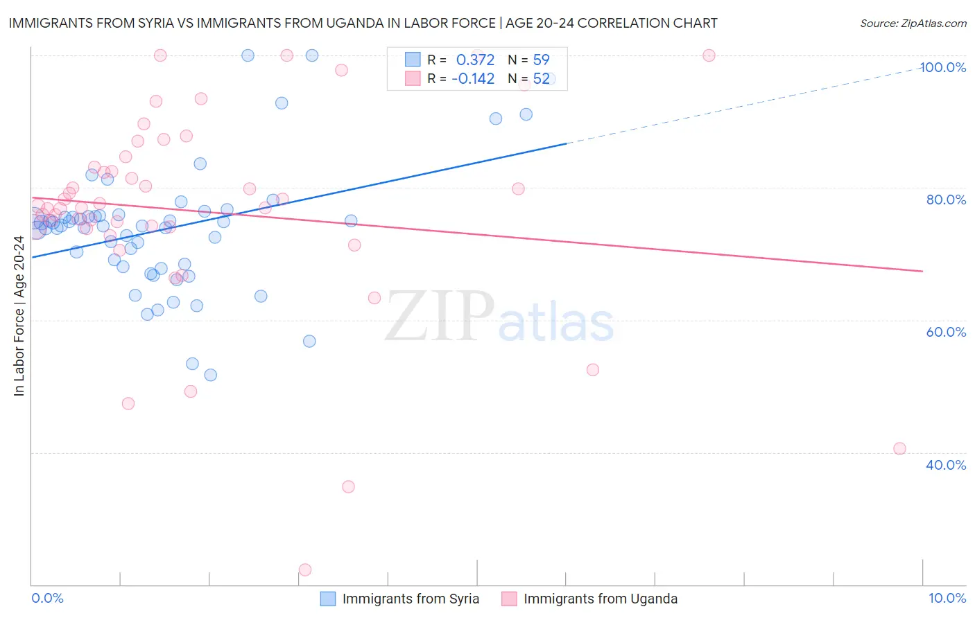 Immigrants from Syria vs Immigrants from Uganda In Labor Force | Age 20-24