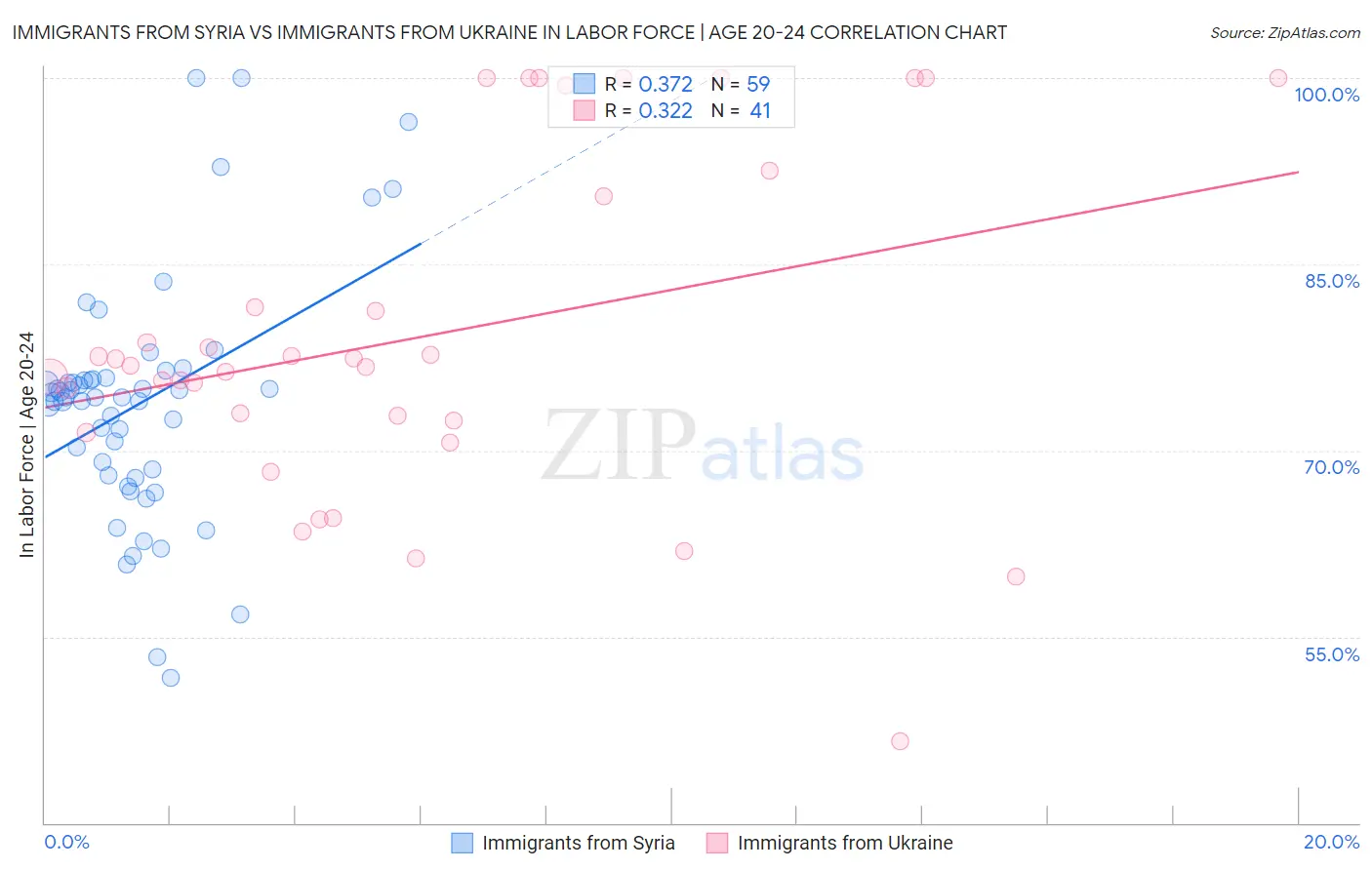 Immigrants from Syria vs Immigrants from Ukraine In Labor Force | Age 20-24