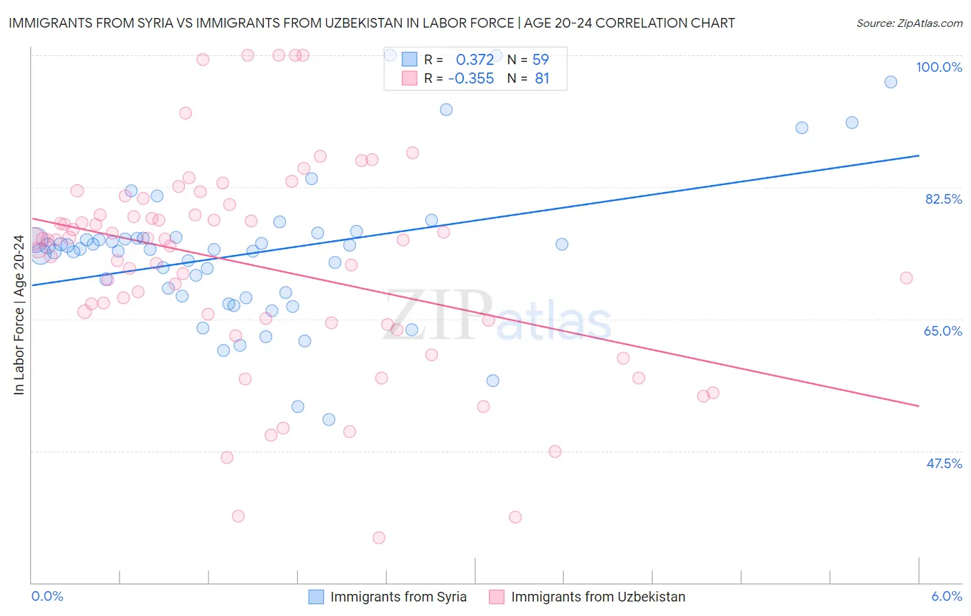Immigrants from Syria vs Immigrants from Uzbekistan In Labor Force | Age 20-24