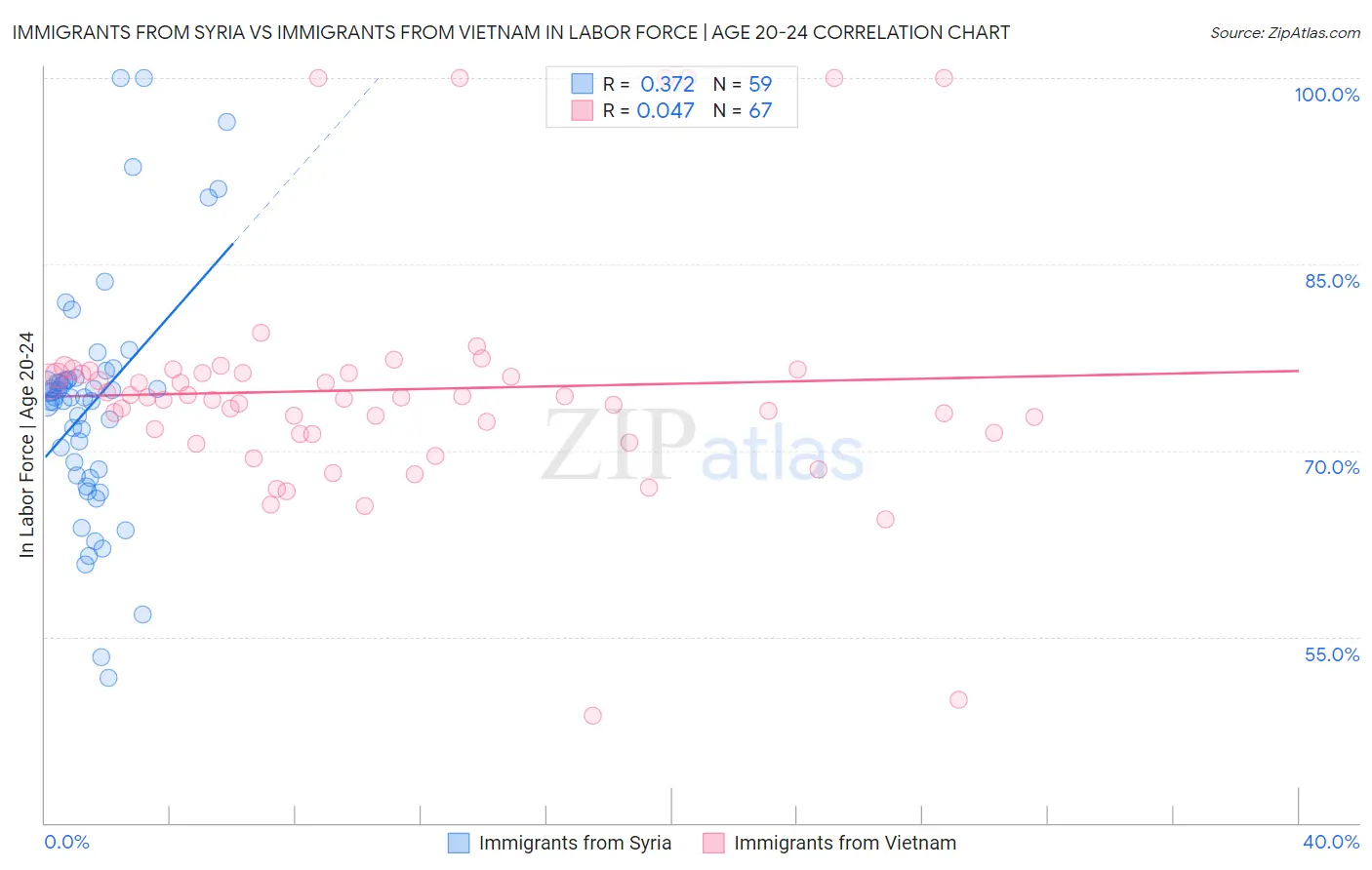 Immigrants from Syria vs Immigrants from Vietnam In Labor Force | Age 20-24