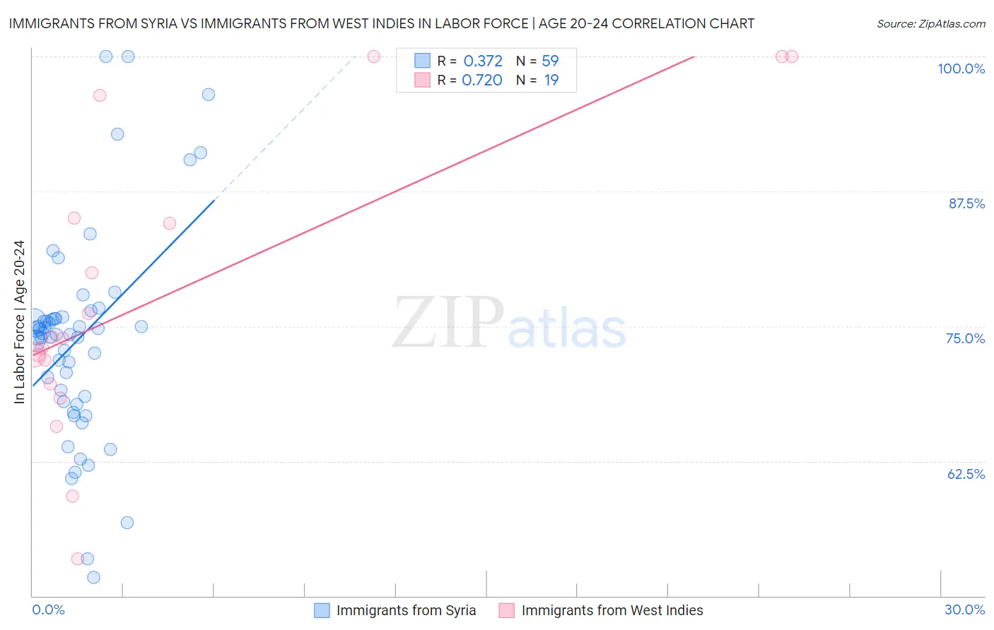 Immigrants from Syria vs Immigrants from West Indies In Labor Force | Age 20-24