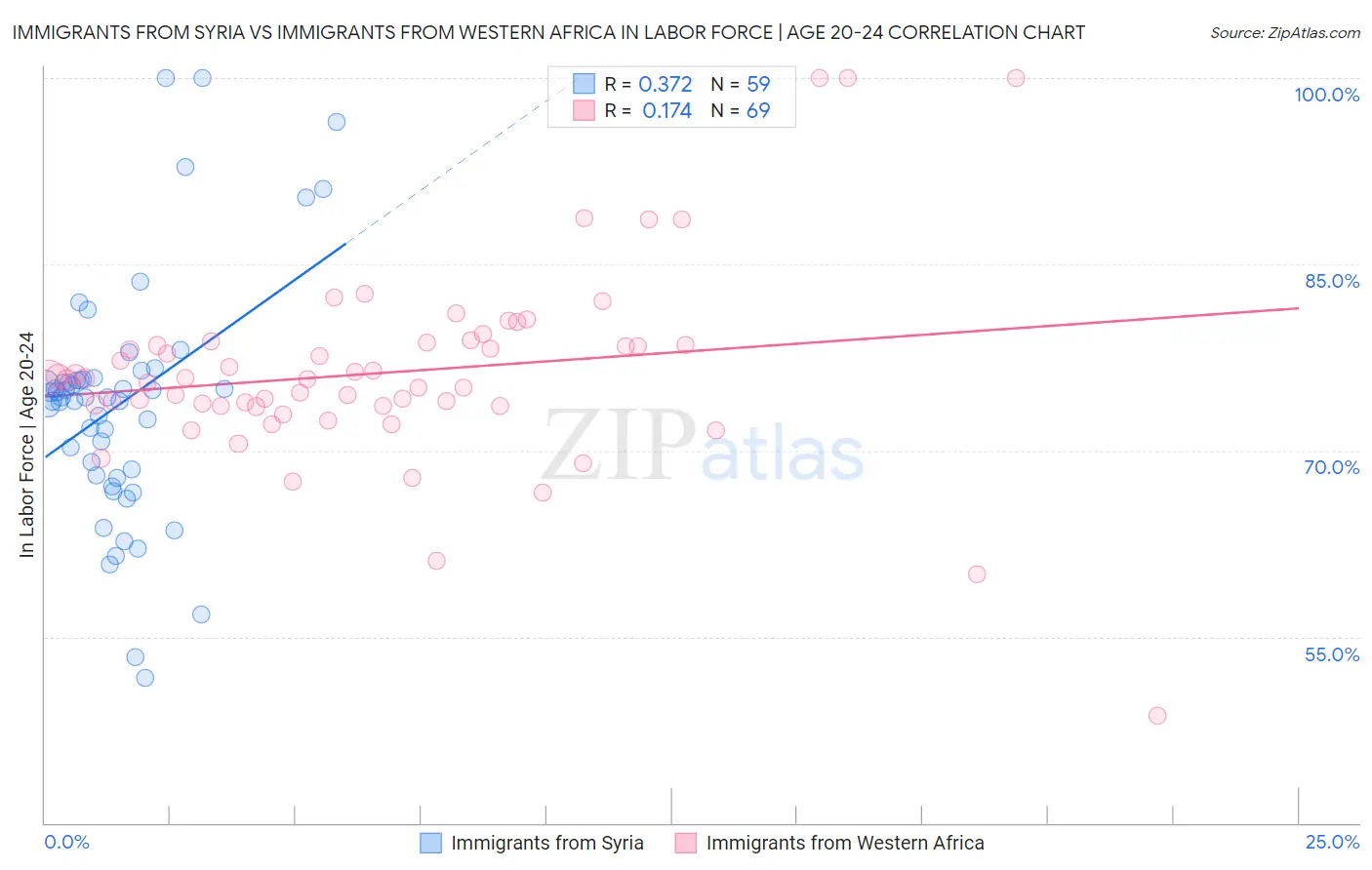 Immigrants from Syria vs Immigrants from Western Africa In Labor Force | Age 20-24