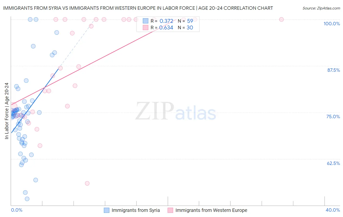 Immigrants from Syria vs Immigrants from Western Europe In Labor Force | Age 20-24