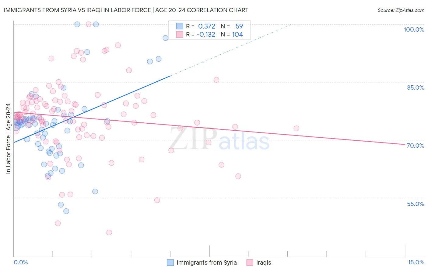 Immigrants from Syria vs Iraqi In Labor Force | Age 20-24