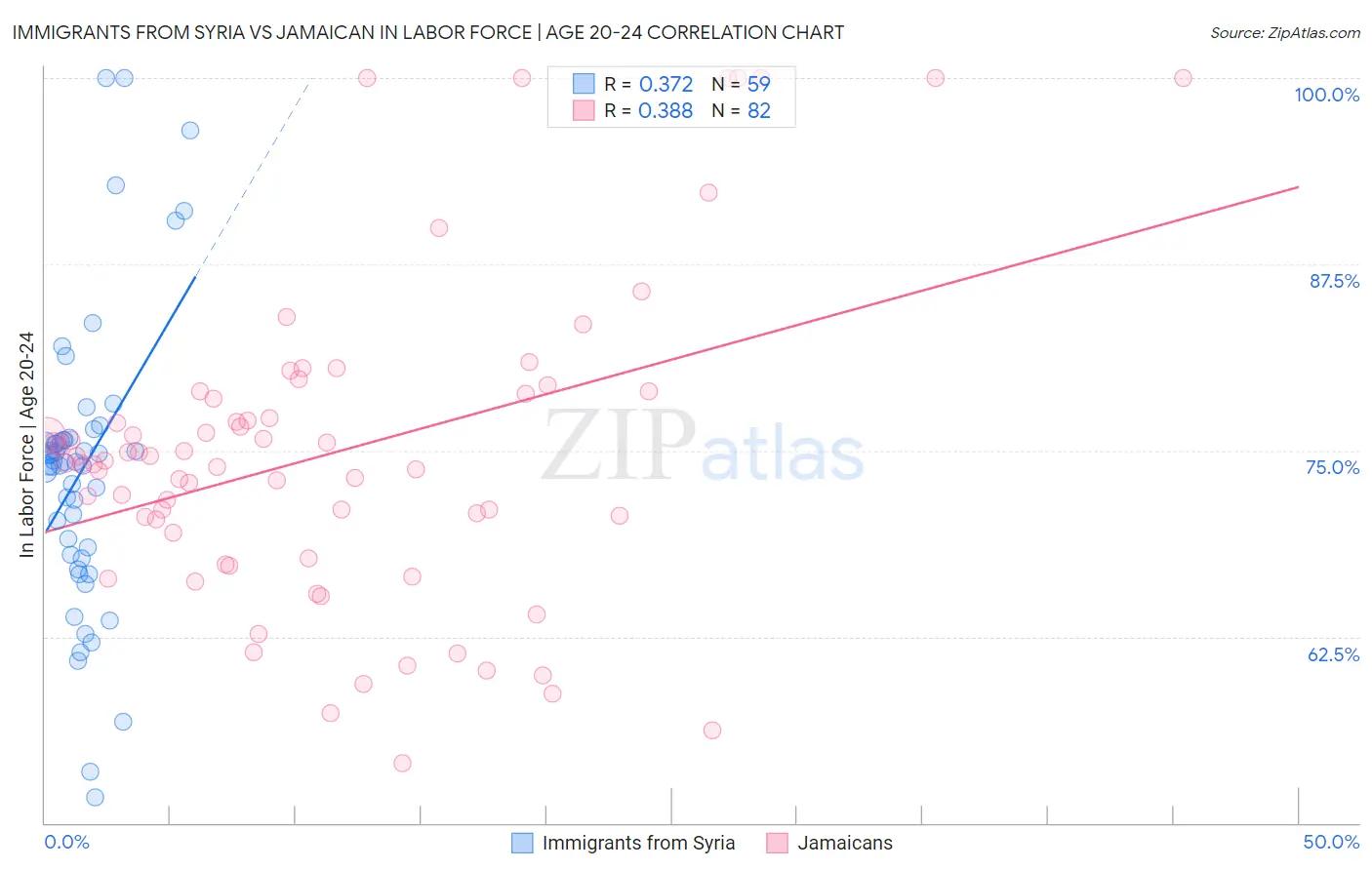Immigrants from Syria vs Jamaican In Labor Force | Age 20-24