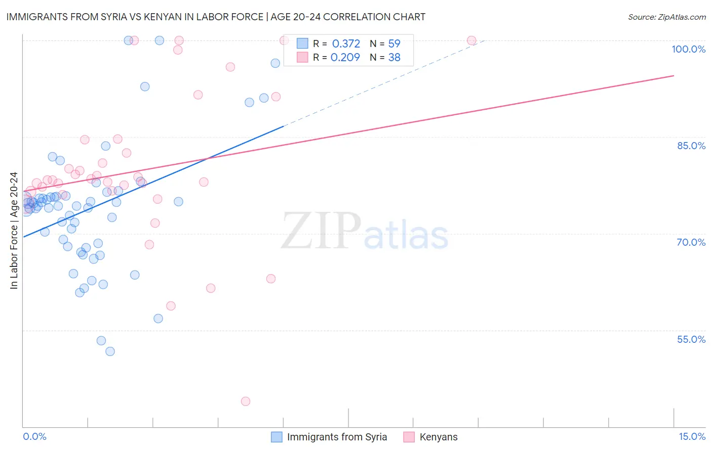 Immigrants from Syria vs Kenyan In Labor Force | Age 20-24