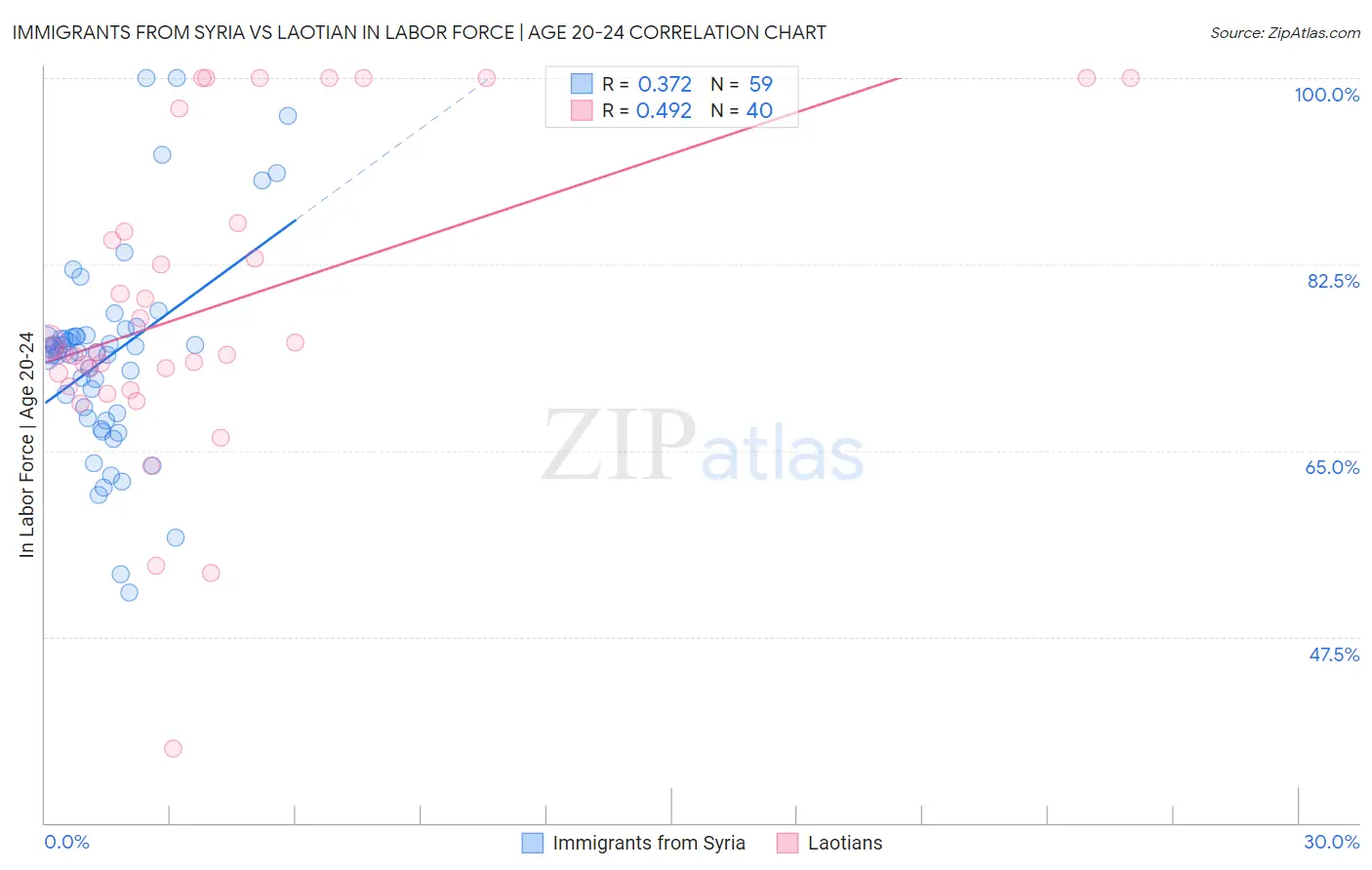 Immigrants from Syria vs Laotian In Labor Force | Age 20-24