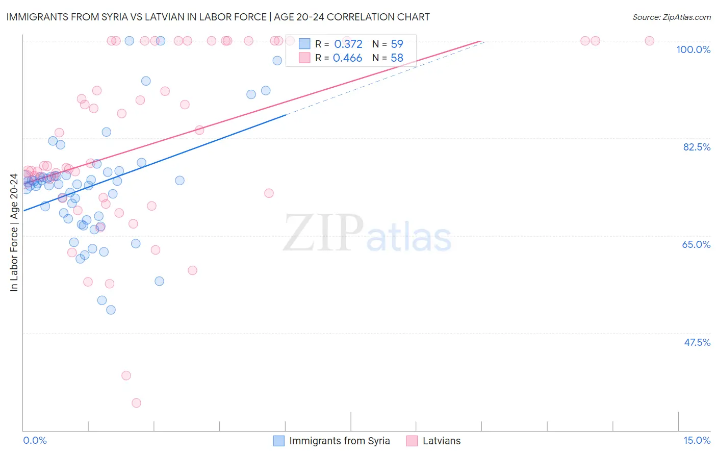 Immigrants from Syria vs Latvian In Labor Force | Age 20-24