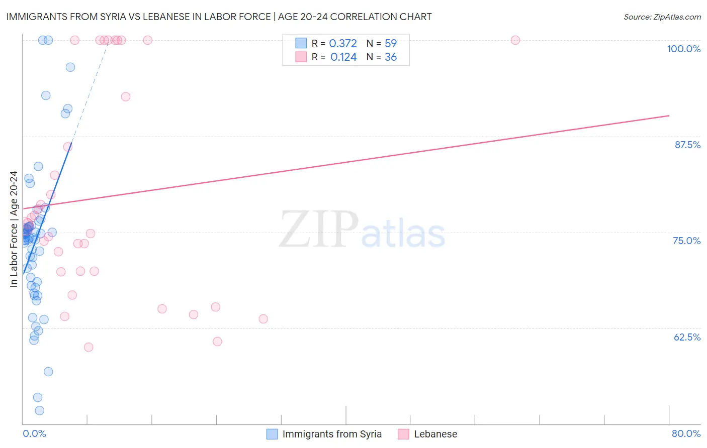 Immigrants from Syria vs Lebanese In Labor Force | Age 20-24