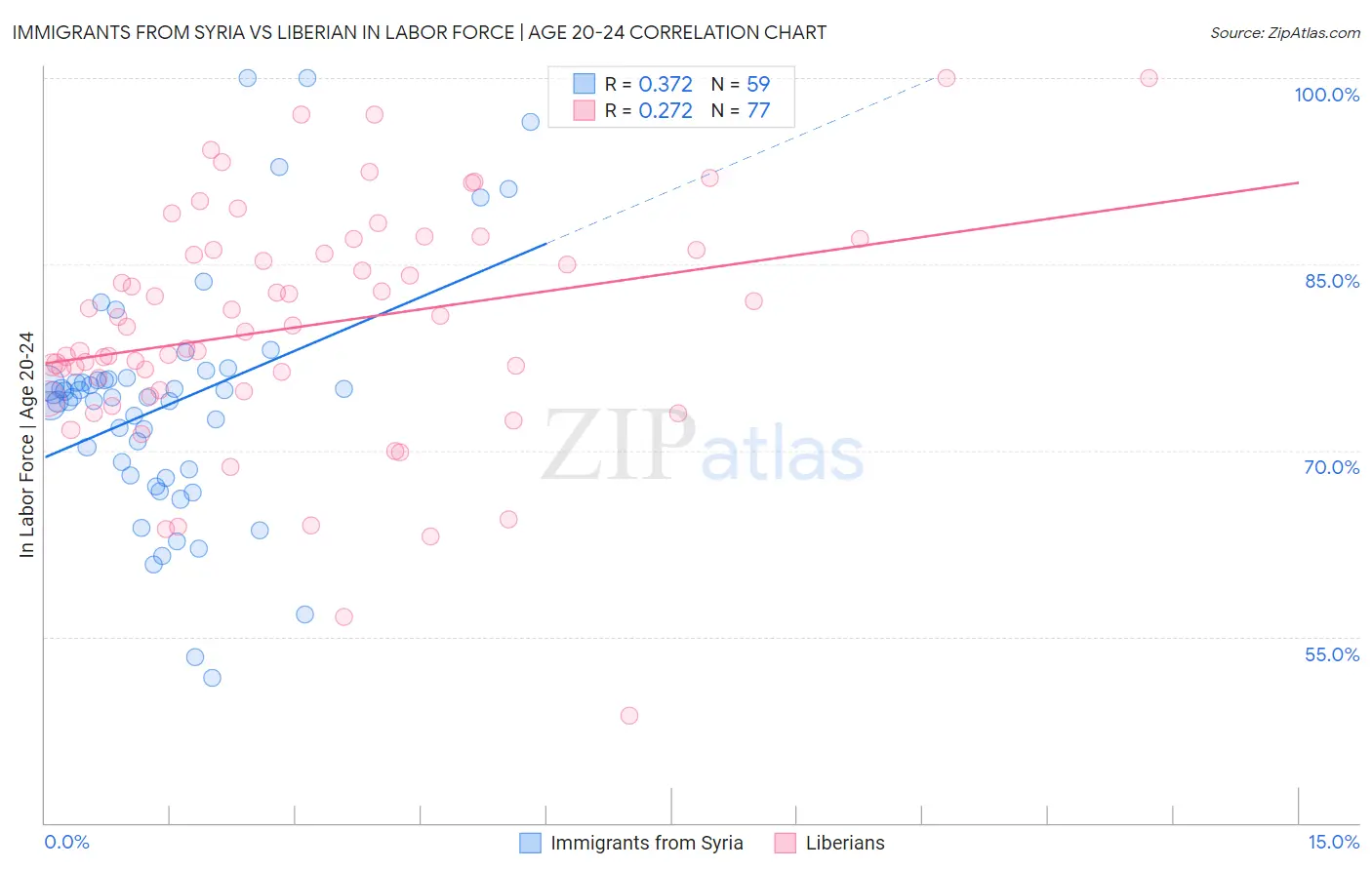 Immigrants from Syria vs Liberian In Labor Force | Age 20-24