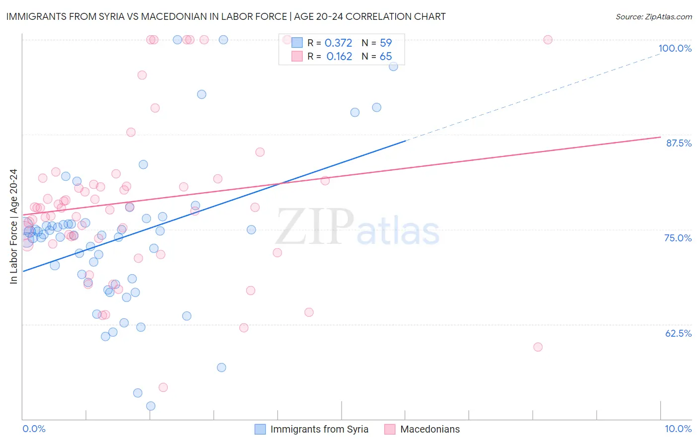 Immigrants from Syria vs Macedonian In Labor Force | Age 20-24