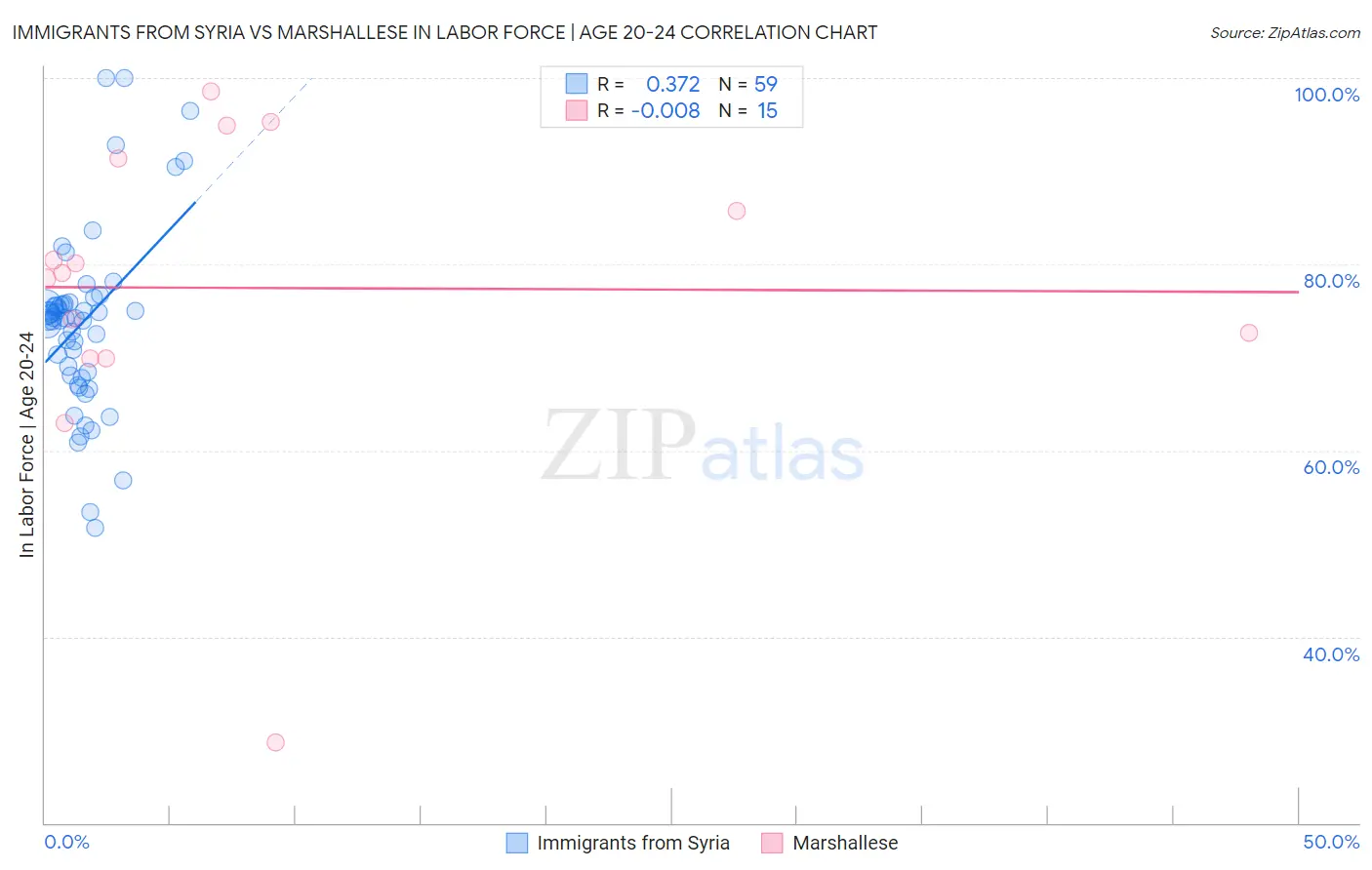 Immigrants from Syria vs Marshallese In Labor Force | Age 20-24