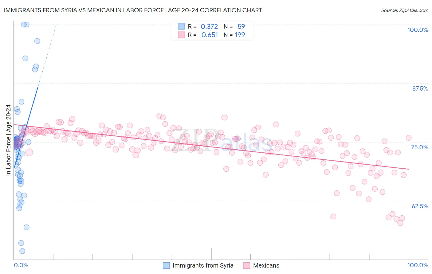 Immigrants from Syria vs Mexican In Labor Force | Age 20-24