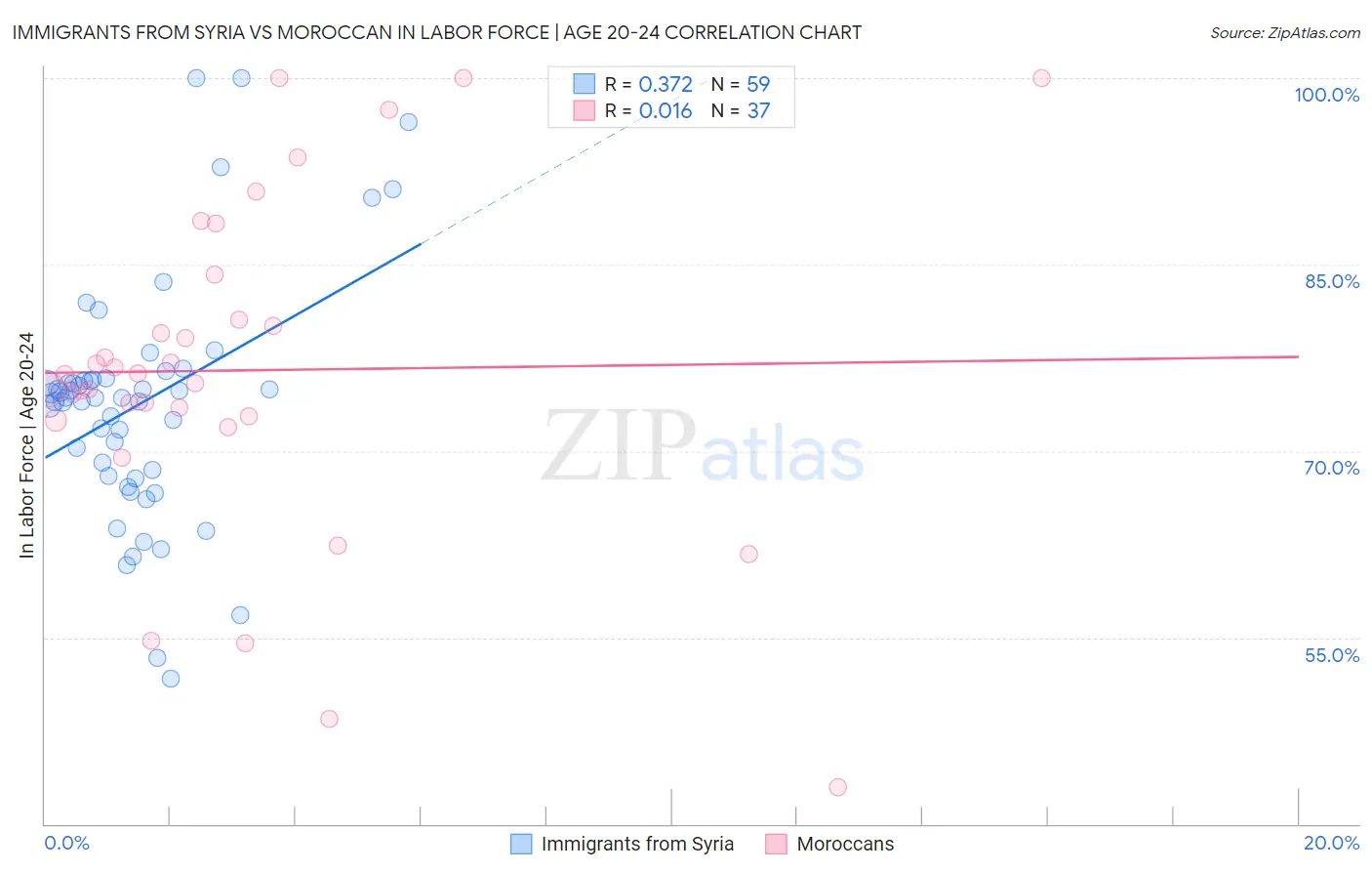Immigrants from Syria vs Moroccan In Labor Force | Age 20-24