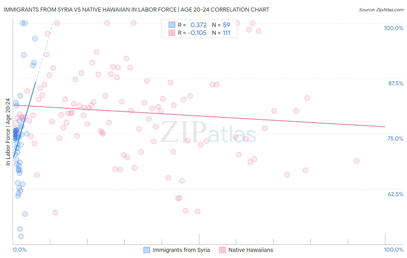 Immigrants from Syria vs Native Hawaiian In Labor Force | Age 20-24