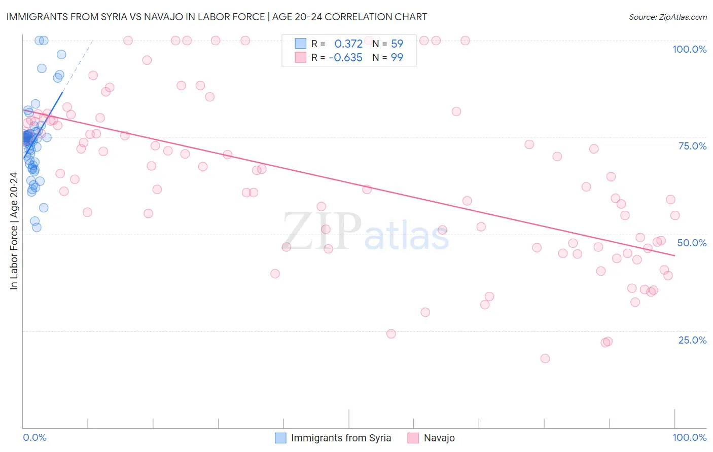 Immigrants from Syria vs Navajo In Labor Force | Age 20-24