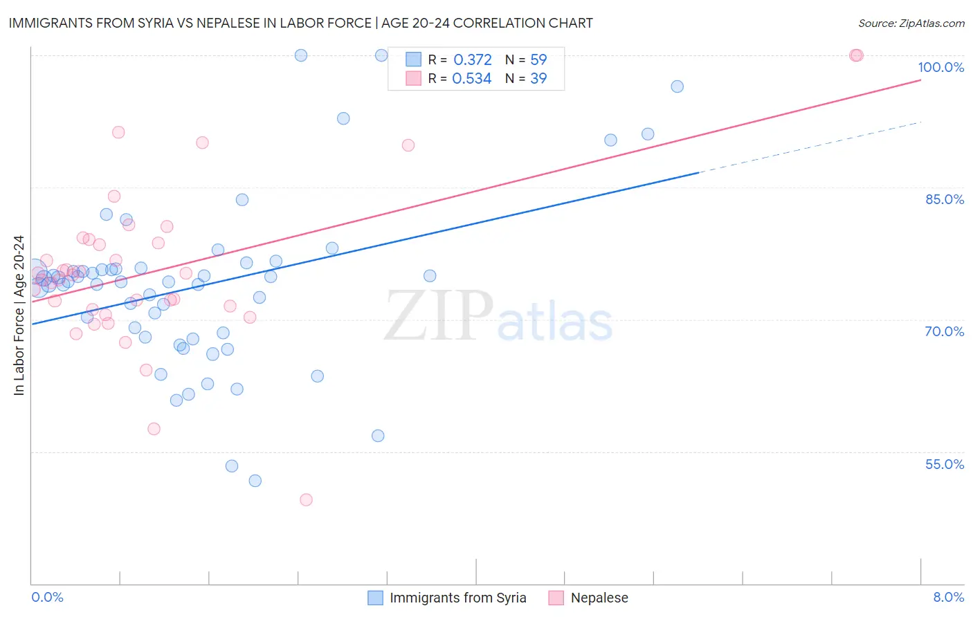 Immigrants from Syria vs Nepalese In Labor Force | Age 20-24