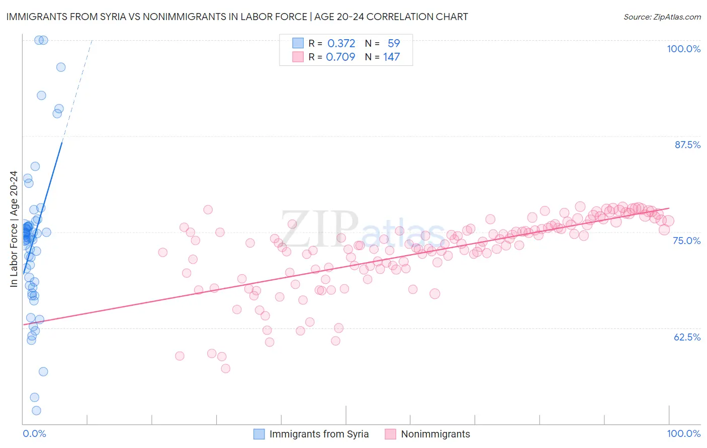 Immigrants from Syria vs Nonimmigrants In Labor Force | Age 20-24