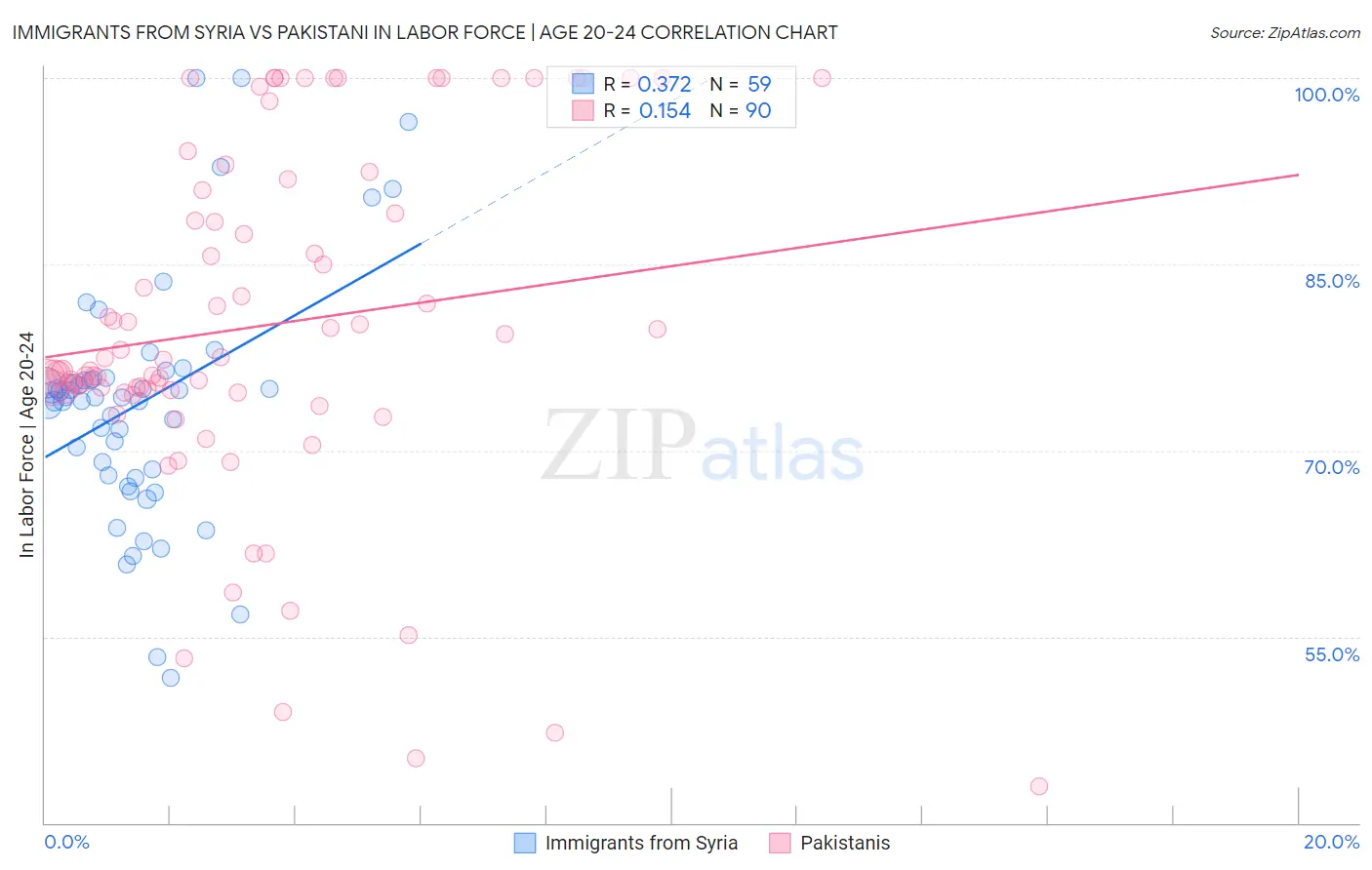 Immigrants from Syria vs Pakistani In Labor Force | Age 20-24