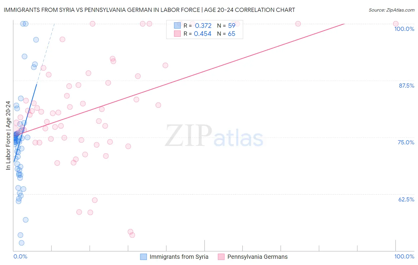 Immigrants from Syria vs Pennsylvania German In Labor Force | Age 20-24