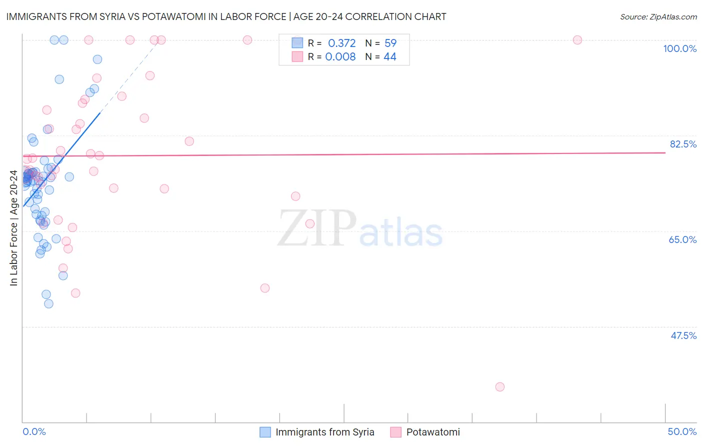 Immigrants from Syria vs Potawatomi In Labor Force | Age 20-24