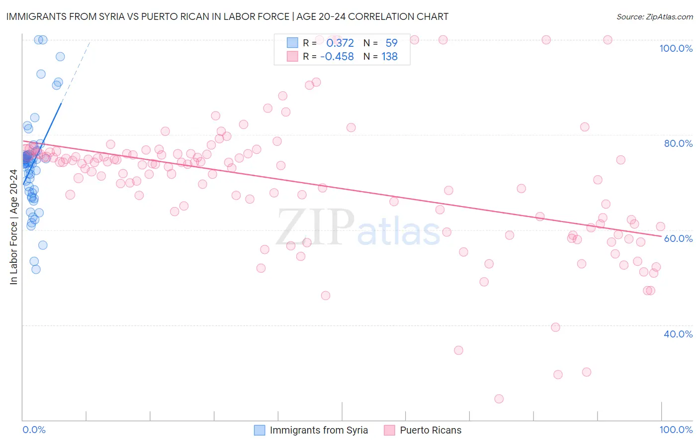 Immigrants from Syria vs Puerto Rican In Labor Force | Age 20-24