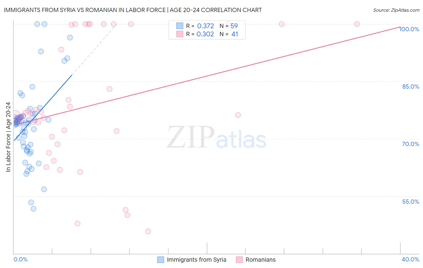 Immigrants from Syria vs Romanian In Labor Force | Age 20-24