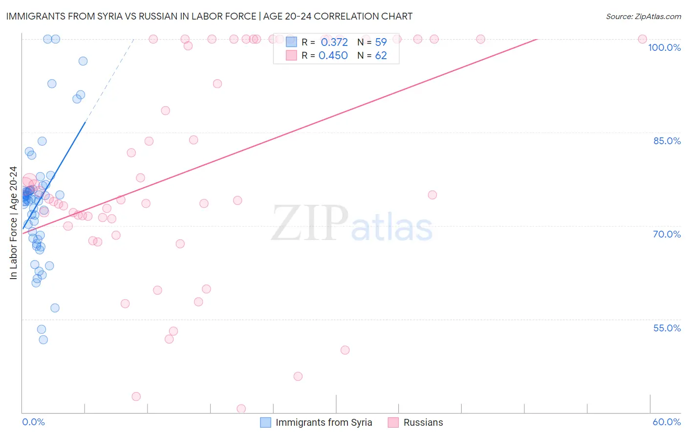 Immigrants from Syria vs Russian In Labor Force | Age 20-24