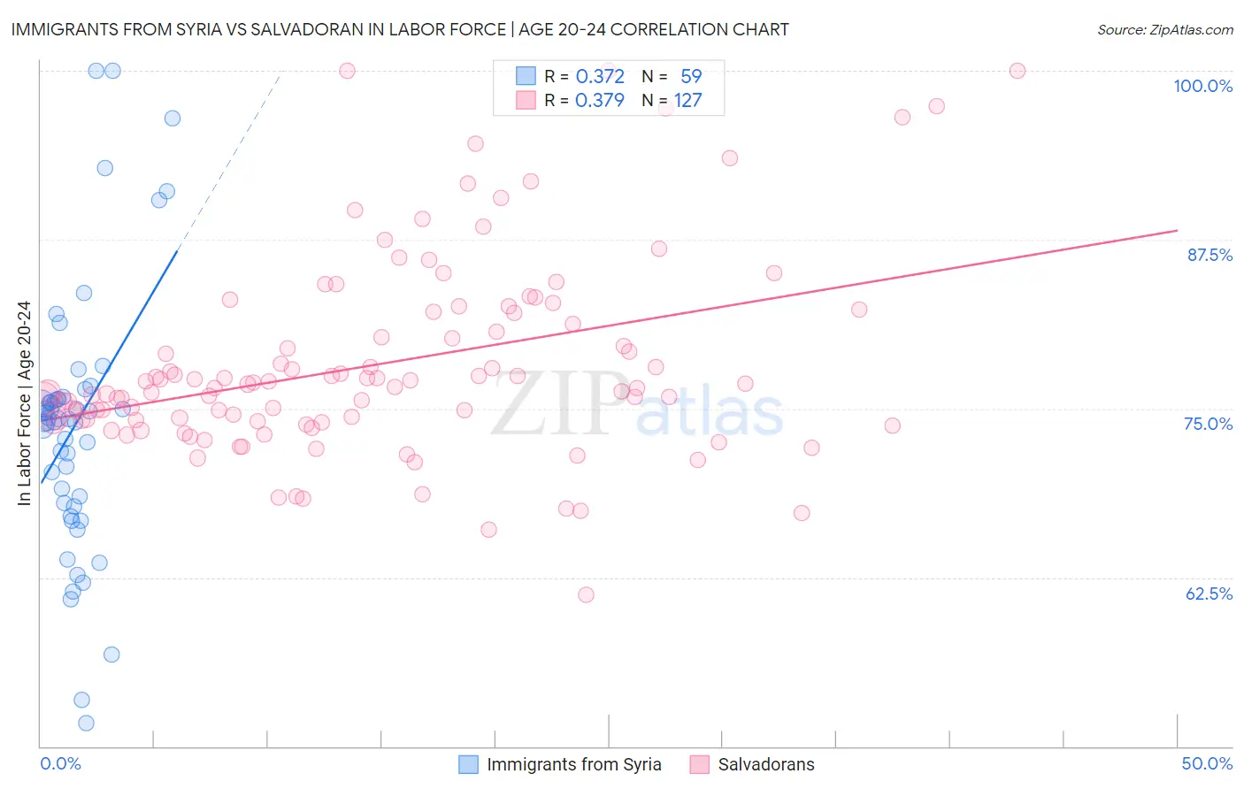 Immigrants from Syria vs Salvadoran In Labor Force | Age 20-24