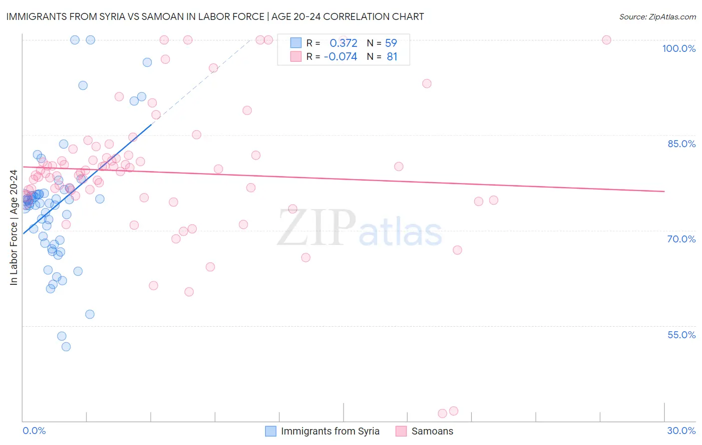 Immigrants from Syria vs Samoan In Labor Force | Age 20-24