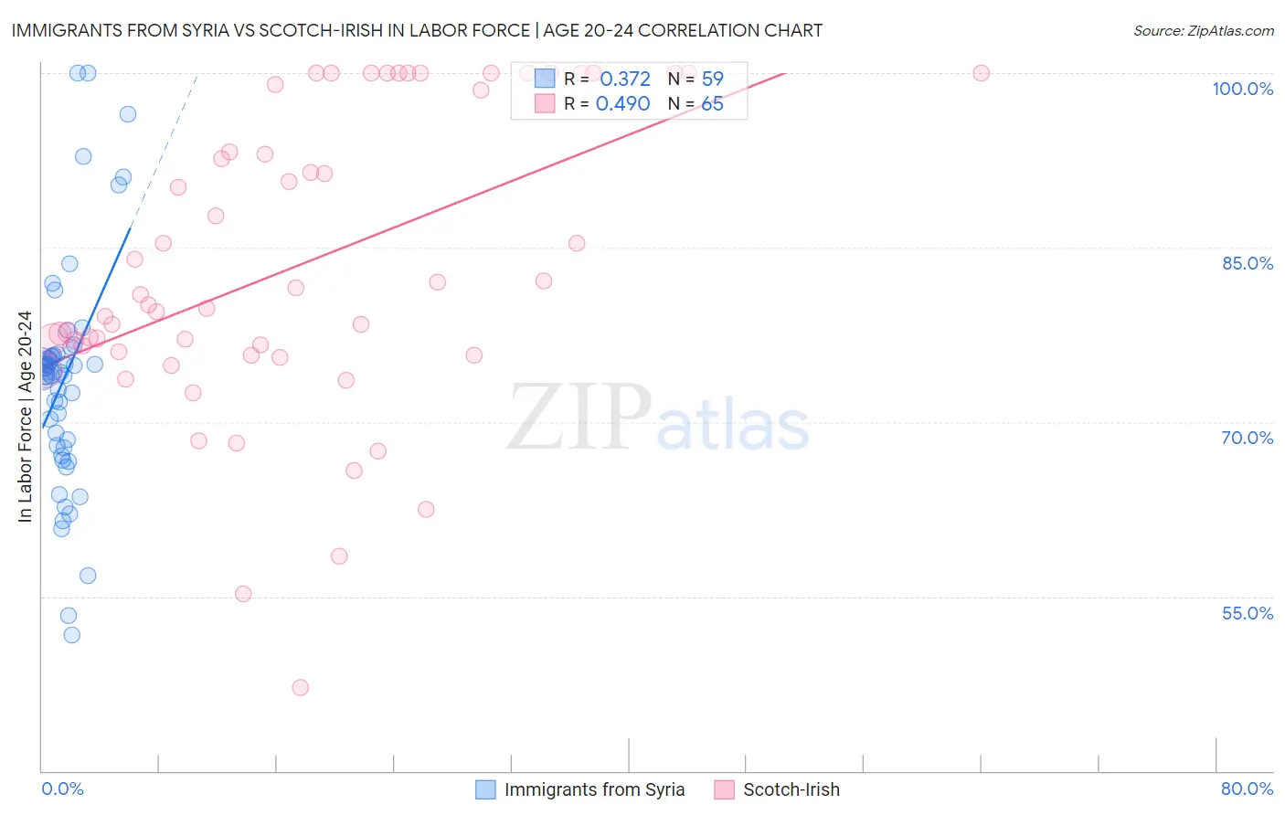 Immigrants from Syria vs Scotch-Irish In Labor Force | Age 20-24