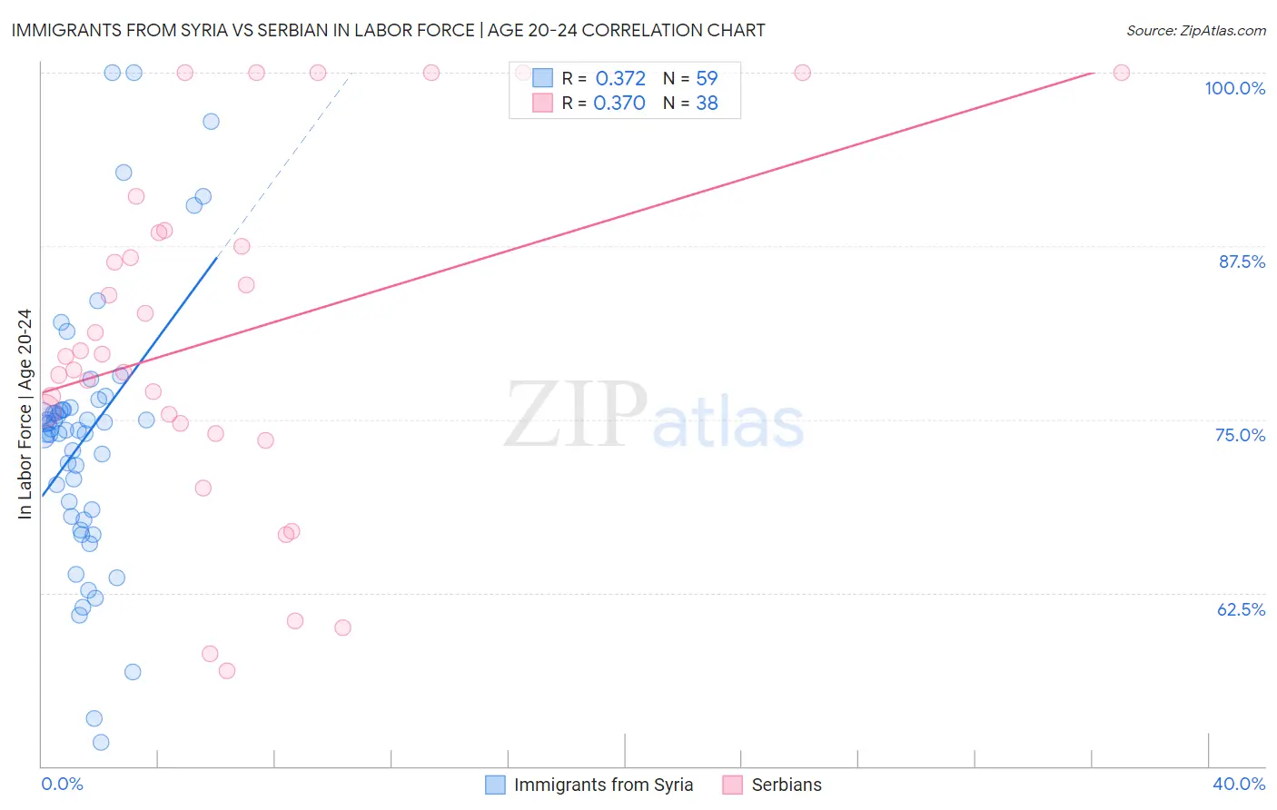 Immigrants from Syria vs Serbian In Labor Force | Age 20-24