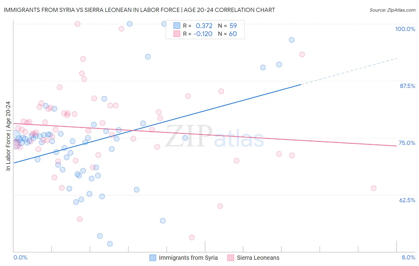 Immigrants from Syria vs Sierra Leonean In Labor Force | Age 20-24