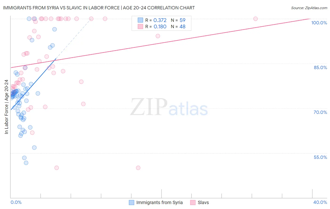 Immigrants from Syria vs Slavic In Labor Force | Age 20-24