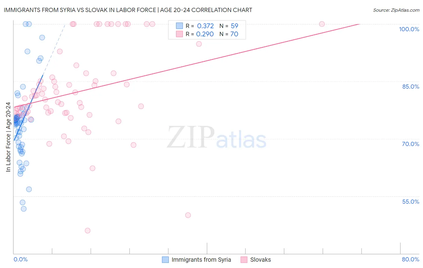 Immigrants from Syria vs Slovak In Labor Force | Age 20-24