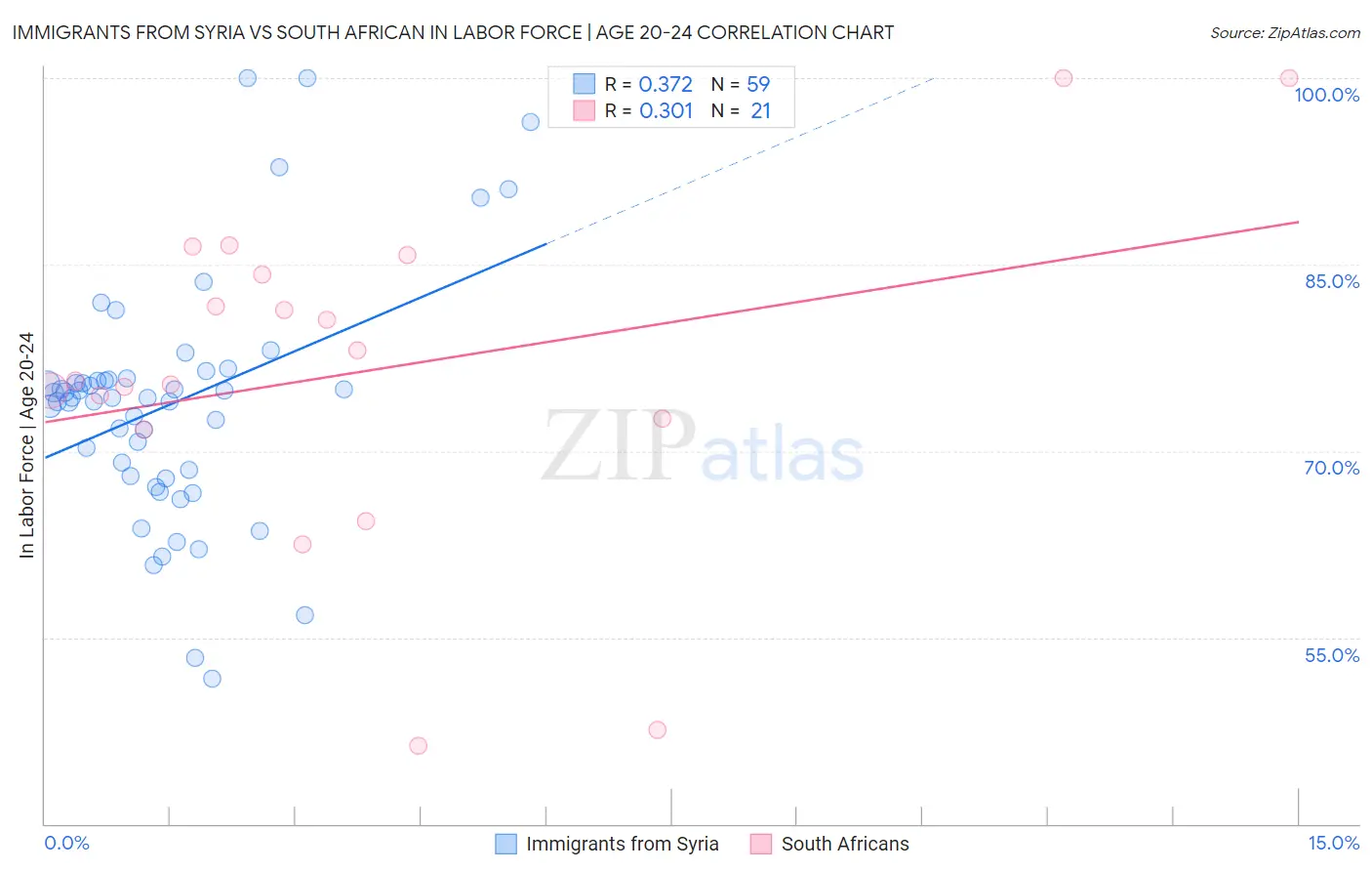 Immigrants from Syria vs South African In Labor Force | Age 20-24