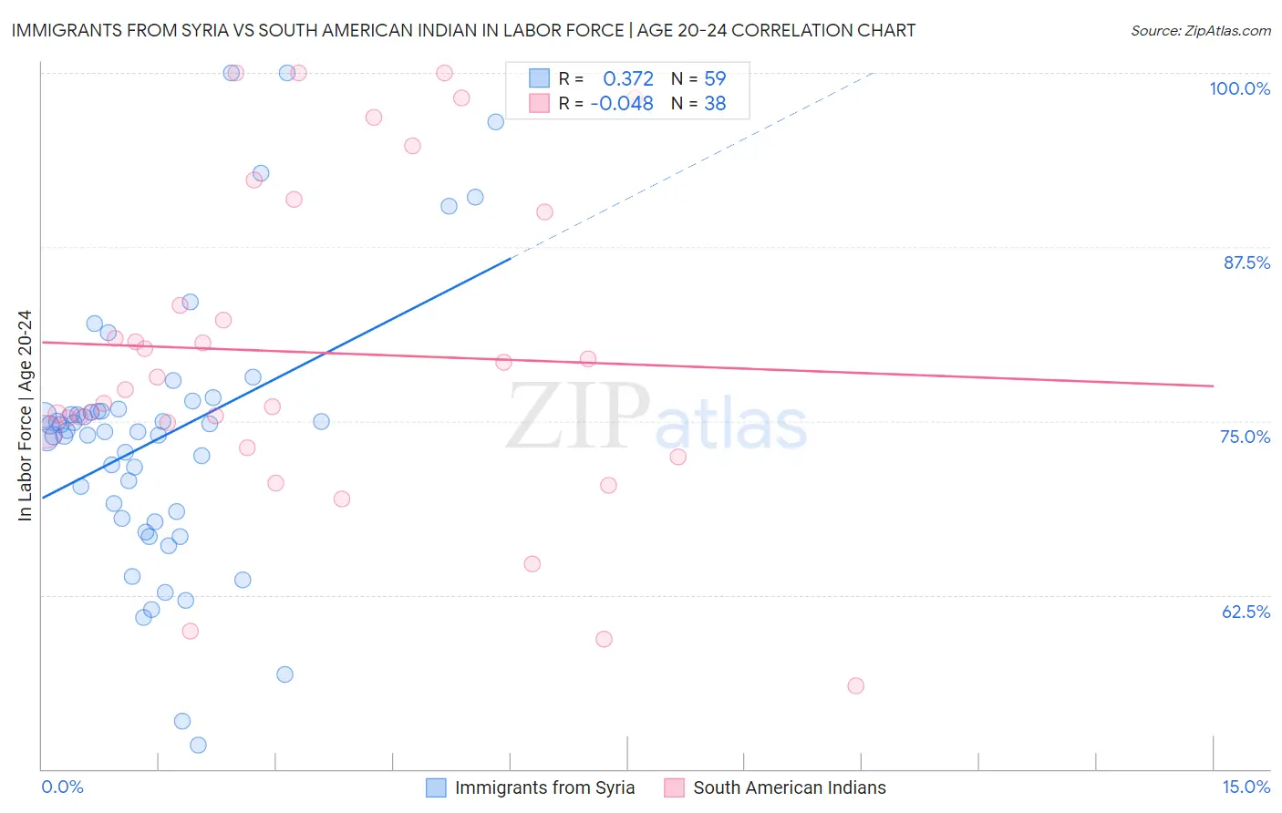 Immigrants from Syria vs South American Indian In Labor Force | Age 20-24