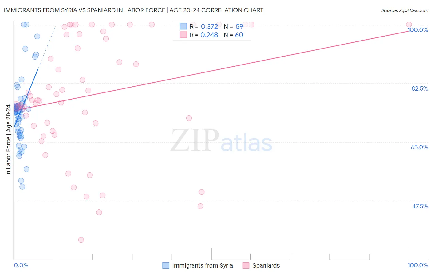 Immigrants from Syria vs Spaniard In Labor Force | Age 20-24