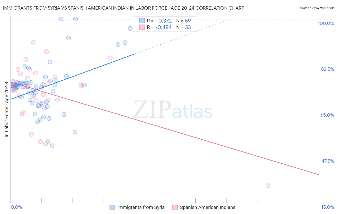 Immigrants from Syria vs Spanish American Indian In Labor Force | Age 20-24