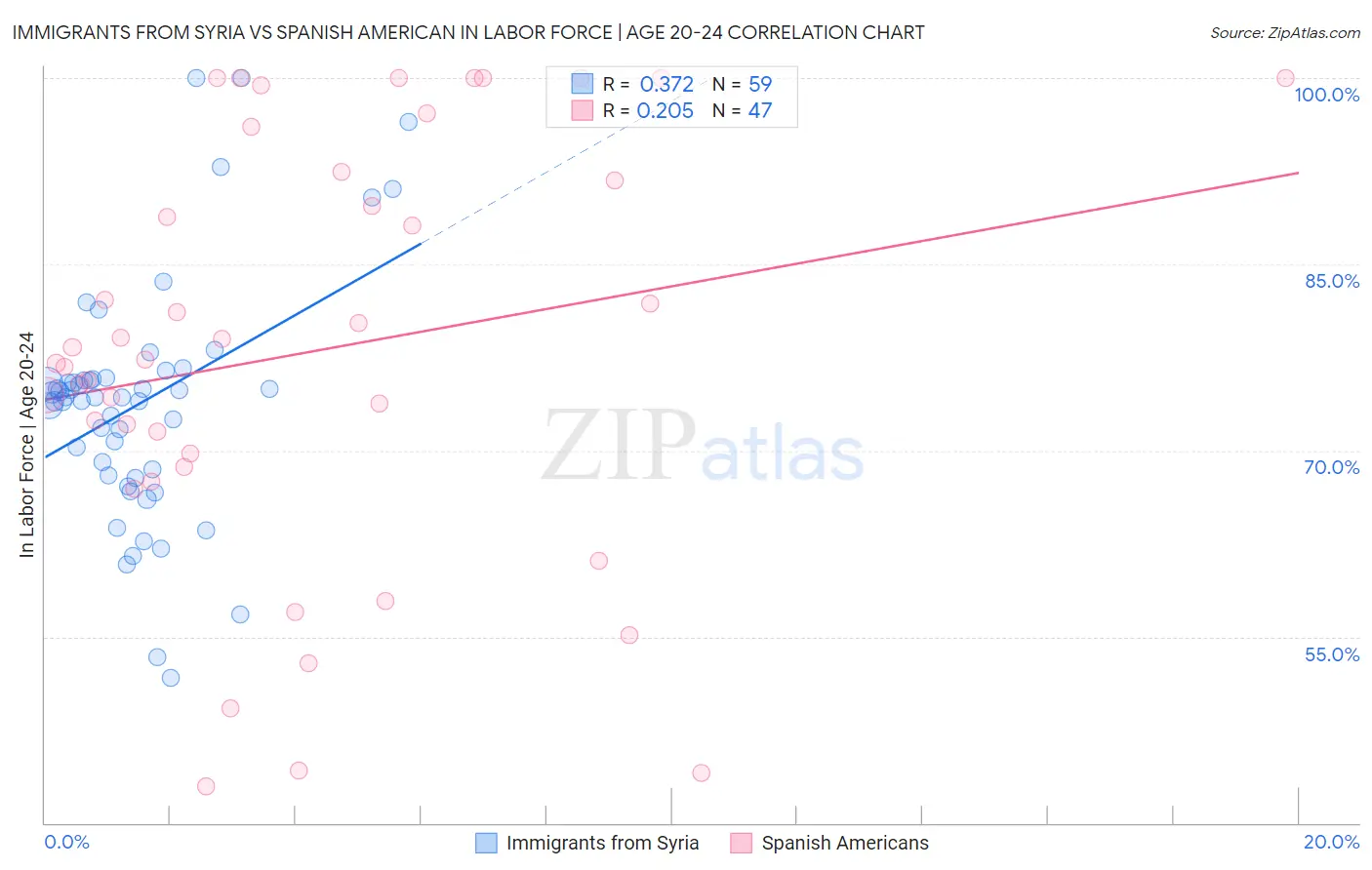 Immigrants from Syria vs Spanish American In Labor Force | Age 20-24
