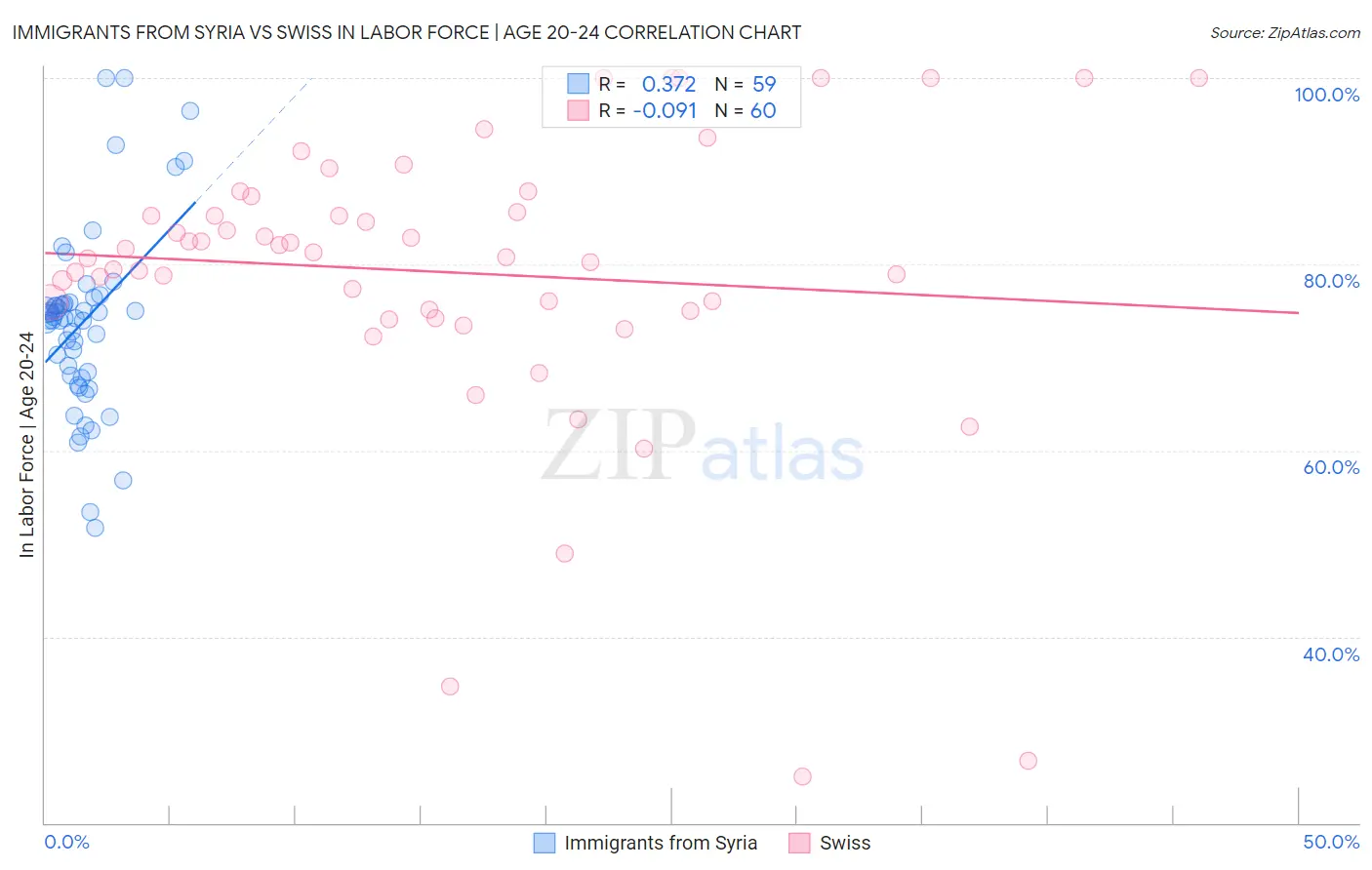 Immigrants from Syria vs Swiss In Labor Force | Age 20-24