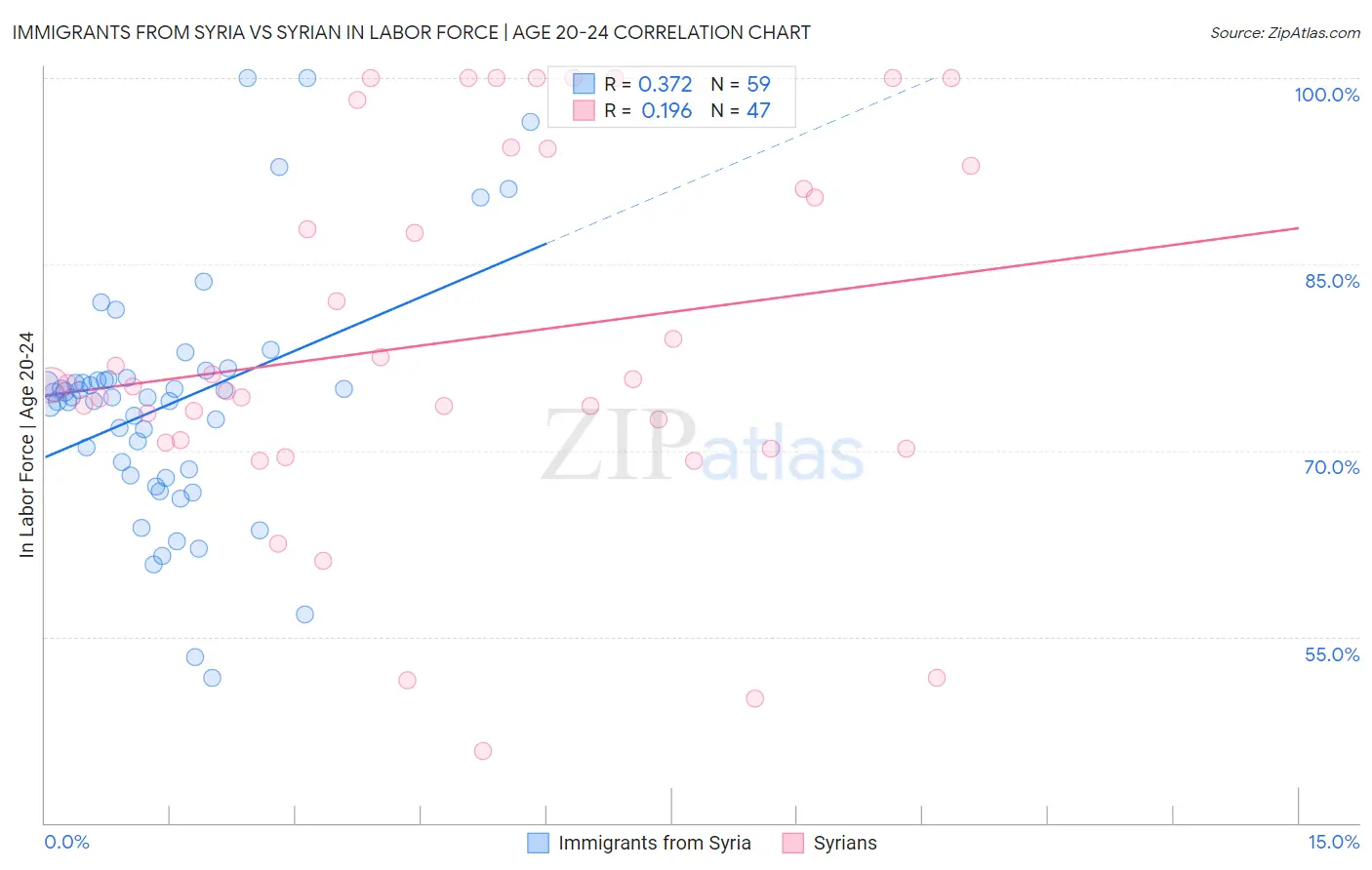 Immigrants from Syria vs Syrian In Labor Force | Age 20-24