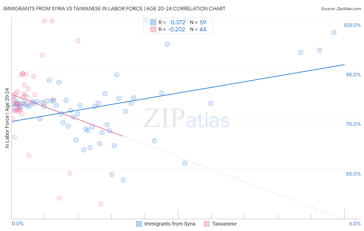 Immigrants from Syria vs Taiwanese In Labor Force | Age 20-24