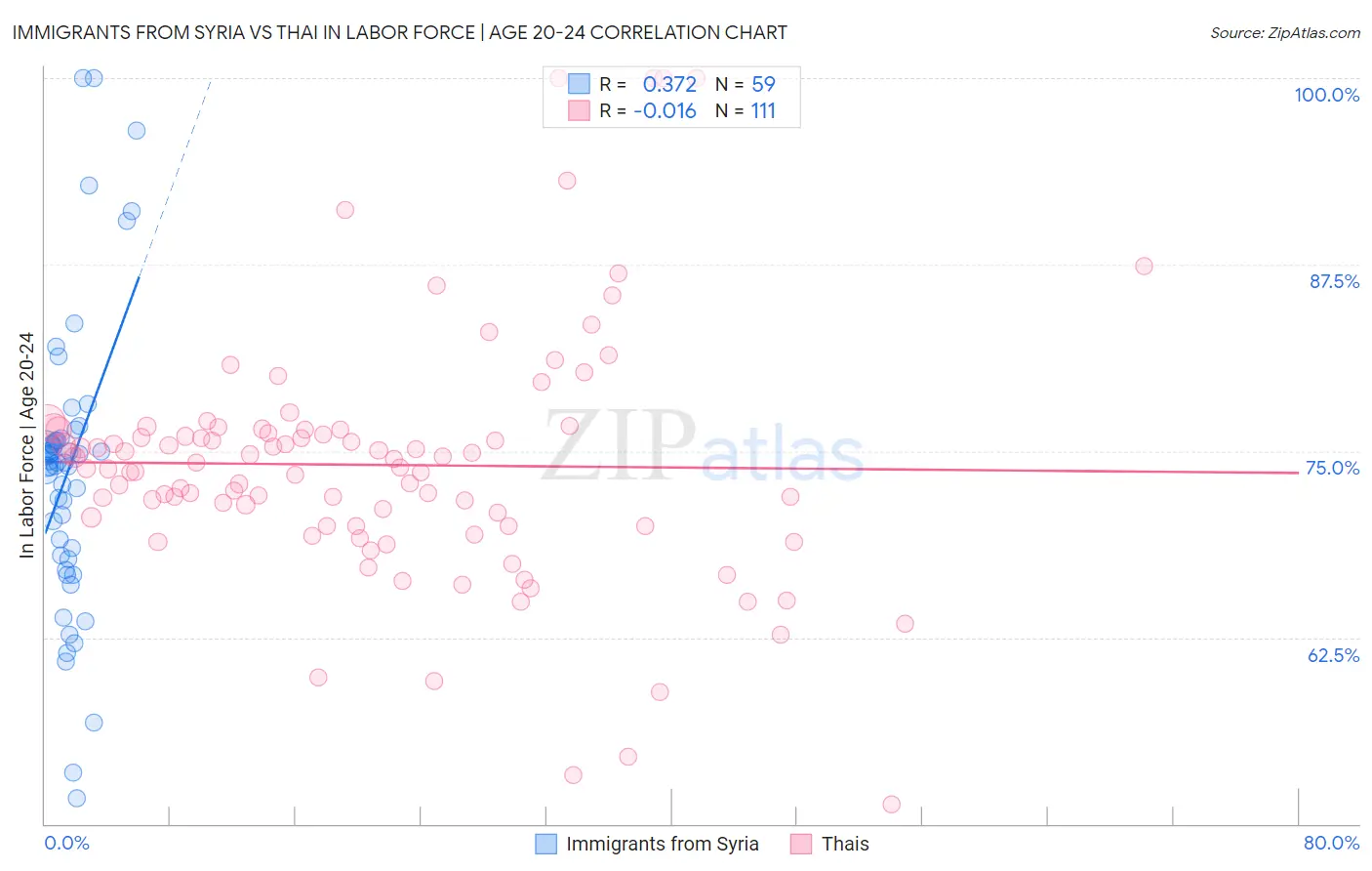 Immigrants from Syria vs Thai In Labor Force | Age 20-24
