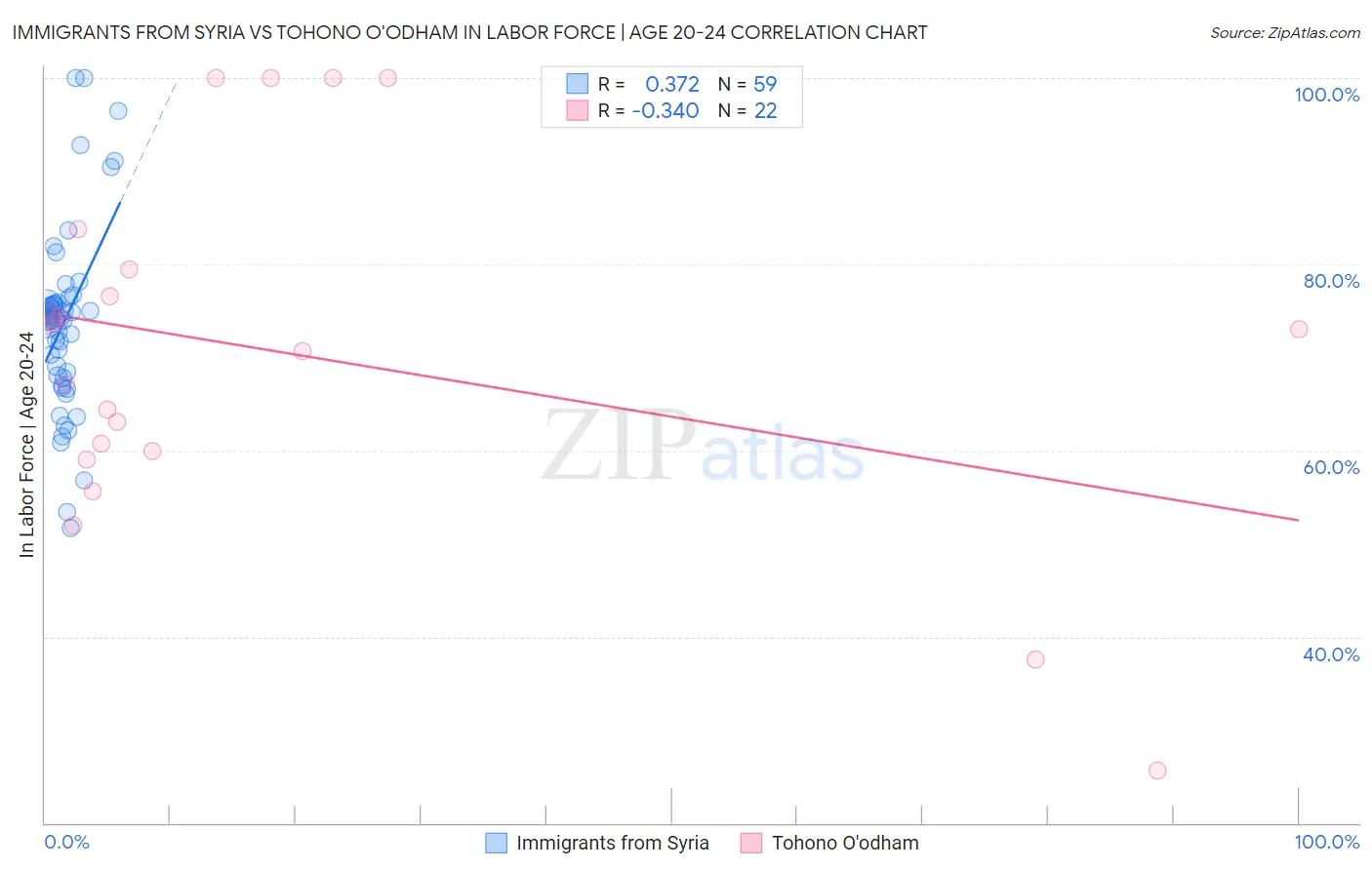 Immigrants from Syria vs Tohono O'odham In Labor Force | Age 20-24